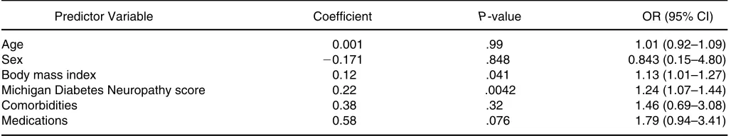 Table 5. Results of Logistic Regression for the Presence of Injurious Falls