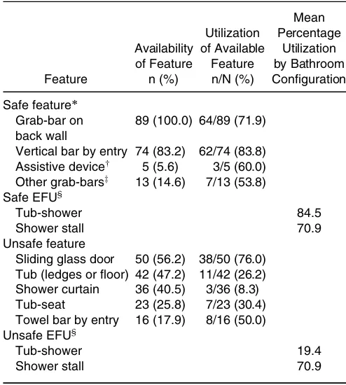 Table 1. Environmental Feature Availability and Utiliza-tion During the Bath Transfer (N 5 89)