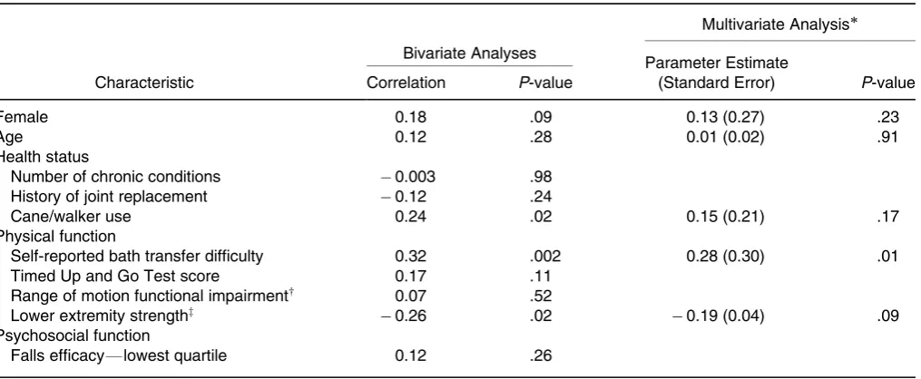 Table 2. Personal Characteristics Associated with Total Environmental Feature Utilization