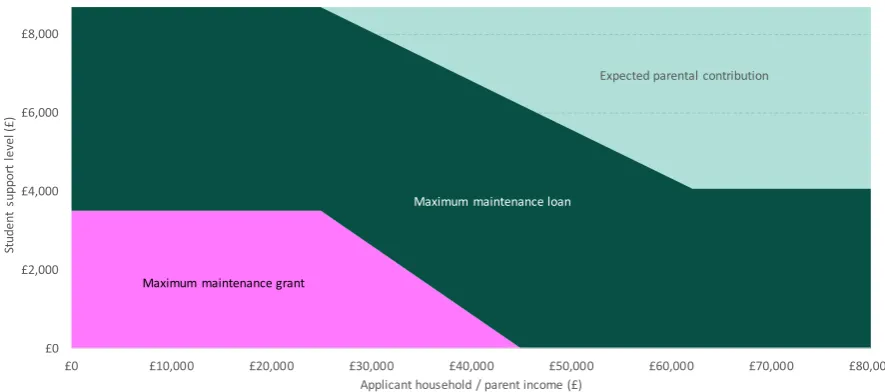 Figure 4.2: Maintenance support (with grants restored) by household income, students living away from parents not in London (2018/19) 