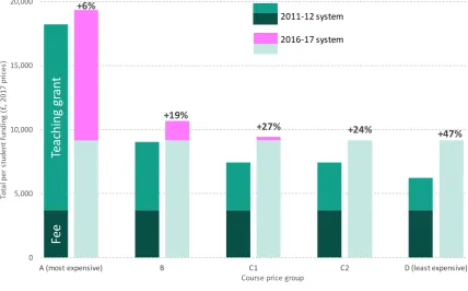 Figure 4.5: Changes in higher education funding per student, by course price group 