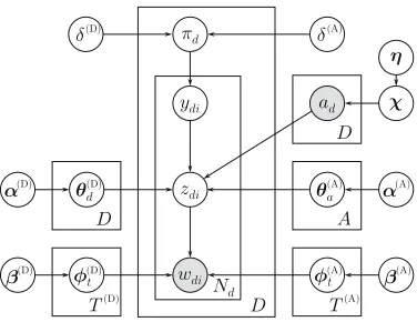 Figure 1: The Disjoint Author-Document Topic Model