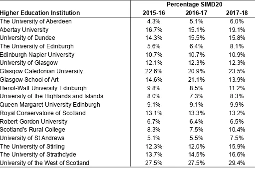Table 6: Scottish domiciled full-time first degree entrants returning to study in year 2 Source: Scottish Funding Council