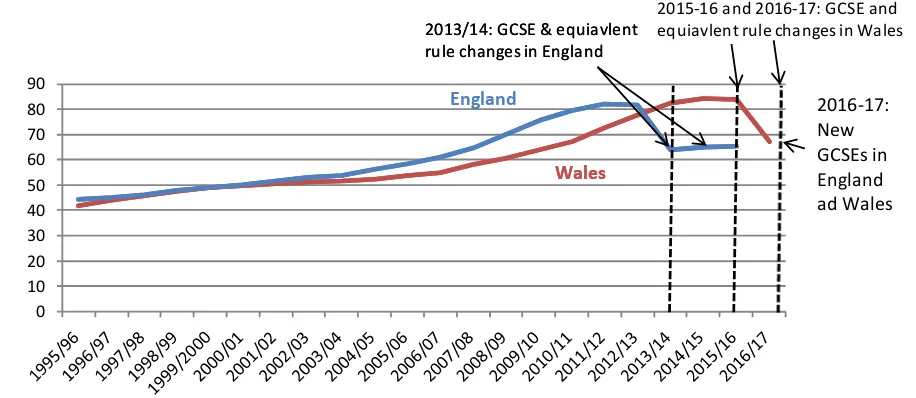 Figure 1 – Proportion of pupils achieving 5+ GCSEs or equivalent at A*-C in Wales and England over time  