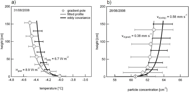 Fig. 8. Intercomparison of proﬁles ﬁtted to the gradient pole data (grey) and proﬁles consistent with the simultaneous eddy covariance ﬂuxmeasurement (black)