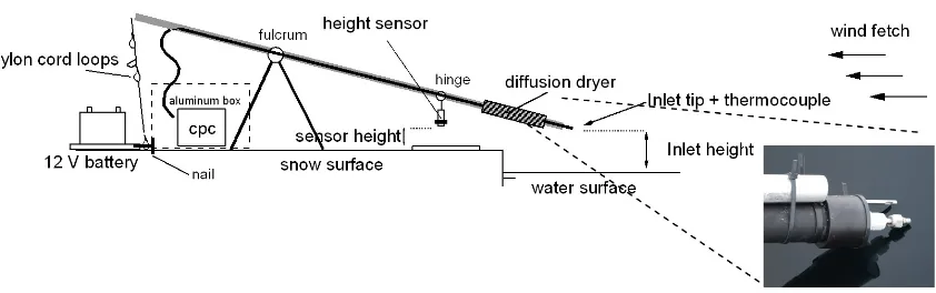 Fig. 1. Schematic of the gradient pole to measure particle number concentration and temperature proﬁles above snow and water surfaces.The pole is lifted up and down on the user side so that the inlet can return to various ﬁxed heights above the surface.