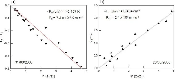 Fig. 7. Estimation of (a) the sensible heat ﬂux Fh on 31 August and (b) the particle number ﬂux Fc on 28 August from a linear regression ofthe temperature and particle concentration proﬁles according to Eqs