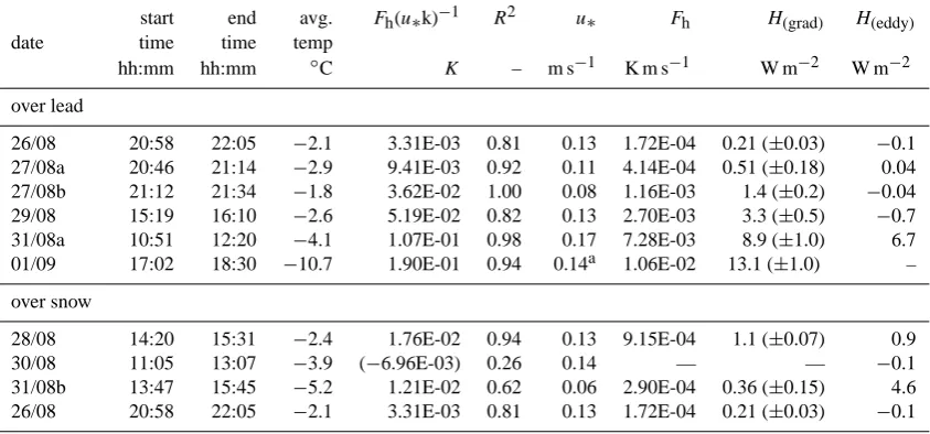 Table 3. Summary of temperature slope parameters, kinematic sensible heat ﬂux Fh, and dynamic sensible heat ﬂux H over the lead andsnow surfaces; values in parentheses are discarded due to rejection by standard errors or by low coefﬁcients of determination R2.