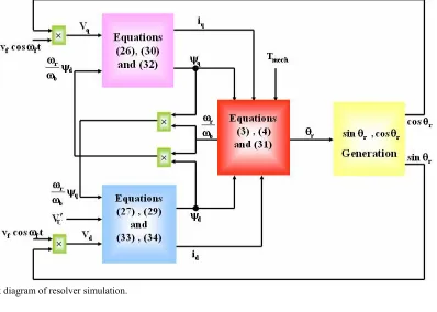 Fig. 7 Block diagram of resolver simulation.  