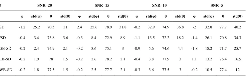 TABLE 1. The fiber computed direction and its standard deviation for the fiber with true angles θ=75 and φ=0 in synthetic data with two 75 degrees crossing fibers (θ is the angle with x axis and φ is angle with xy plane)