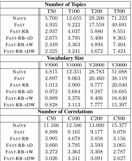 Table 1: The average running time per iteration (S) over100 iterations, averaged over 5 seeds