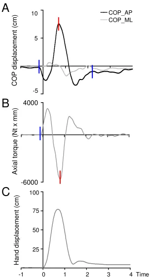 Figure 2.2 – COP displacement in the AP and ML directions (A), axial torque (B), and hand displacement in three dimensions (C) from one subject under dominant hand reach condition