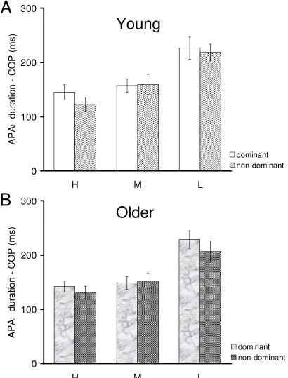 Figure 2.4 – Mean (± SE) APA duration (COP displacement) in young (A) 