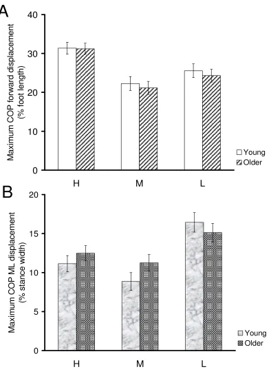 Figure 2.7 – Mean (± SE) COP maximum AP (A) and ML (B) displacements  in young and older adults