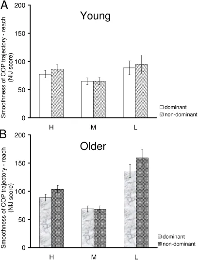 Figure 2.8 – Mean (± SE) COP trajectory smoothness measured by normalized jerk score (NIJ score) during reaching in young (A) and  older (B) adults
