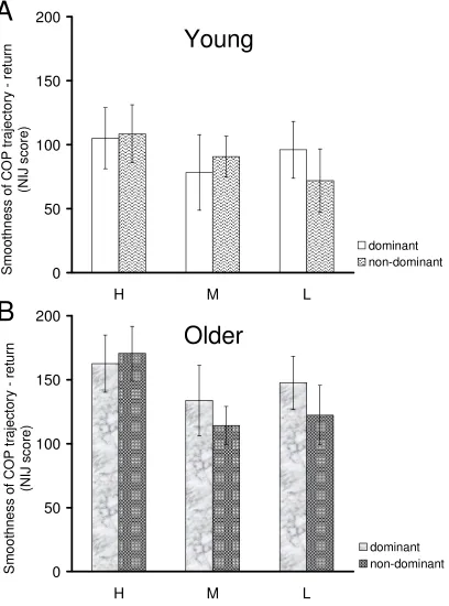 Figure 2.9 – Mean (± SE) COP trajectory smoothness measured by normalized jerk score (NIJ score) during returning movement in young (A)  and older (B) adults