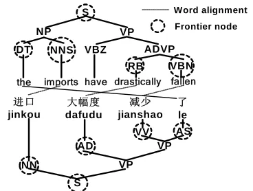 Figure 1. A real example of Chinese-English sentence  pair with word alignment and both-side parse trees