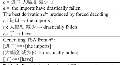 Table 2. Forced decoding based TSA generation on the example sentence pair in Fig. 1.  