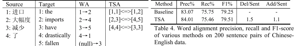 Table 4. Word alignment precision, recall and F1-score 
