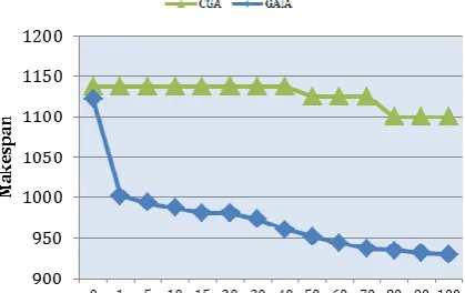 Figure 11.  Makespan versus generation for CGA and GAIA for FT10 instance  