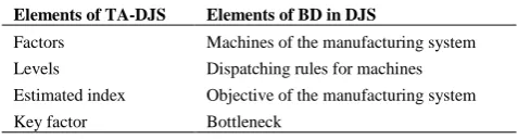 Table 1. According to the principles of orthogonal experiment, the variation for each factors (  ) is computed by: 
