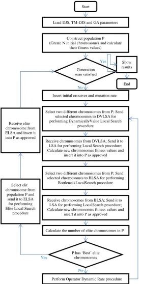 Figure 1. The framework of the genetic algorithm with intelligent agents