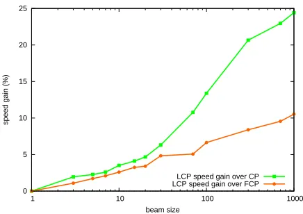 Figure 3: Linear CP relative speed gain.