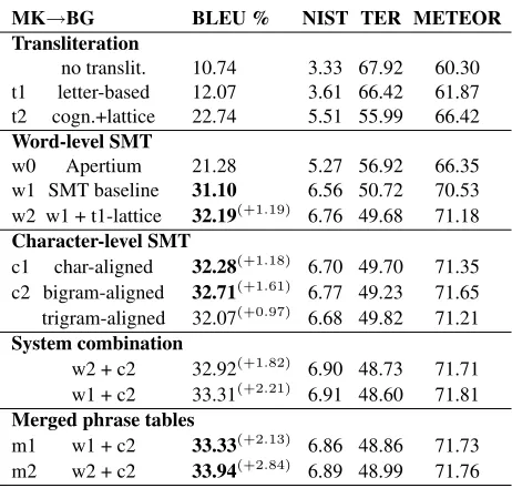 Table 3:Macedonian-Bulgarian translation andtransliteration. Superscripts show the absolute improve-ment in BLEU compared to the word-level baseline (w1).