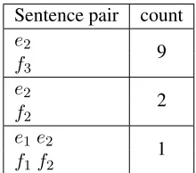 Table 1: An example of data with rare words.