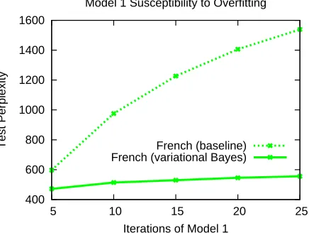 Figure 2: Effect of variational Bayes on overﬁtting forModel 1. Training data is 10,000 sentence pairs
