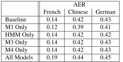 Table 3: BLEU Scores