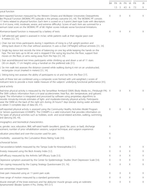 Table 1 List of outcome measures collected at each time point