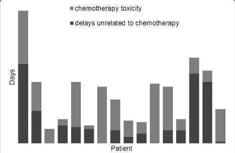 Figure 1 Duration of treatment. The expected duration oftreatment for each patient in days, determined by the number ofcycles received (dark grey), and the additional days required tocomplete treatment (light grey).