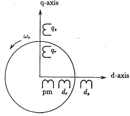 Fig. 2 d-q Axis model of PMHS motor [10]. 