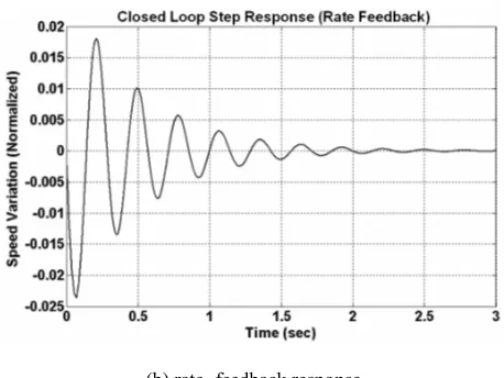 Fig. 7 Comparison between open-loop with rate-feedback, speed variation response for step change in source voltage