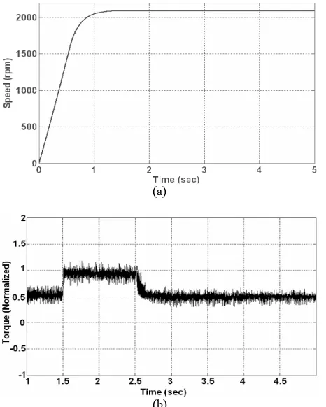 Fig. 12 Comparison of different controllers operations (a) Under shoot in per unit (b) settling time in second