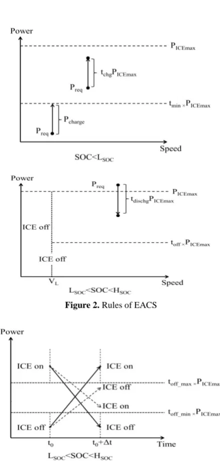 Figure 2. Rules of EACS 