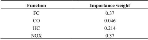 TABLE 5. Importance weights of FC and emissions 
