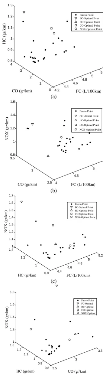 Figure 6. Pareto optimal solutions and optimal points in terms of FC, CO, HC and NOX 