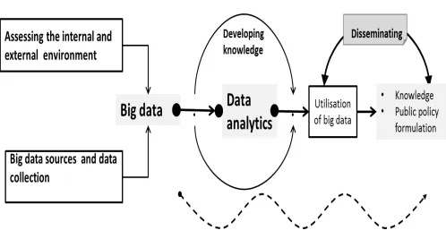 Figure 1: Big data to knowledge dissemination 