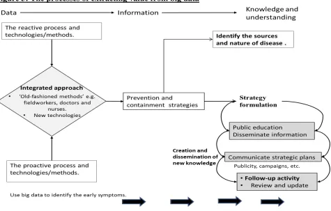 Figure 3: The processes of extracting value from big data 