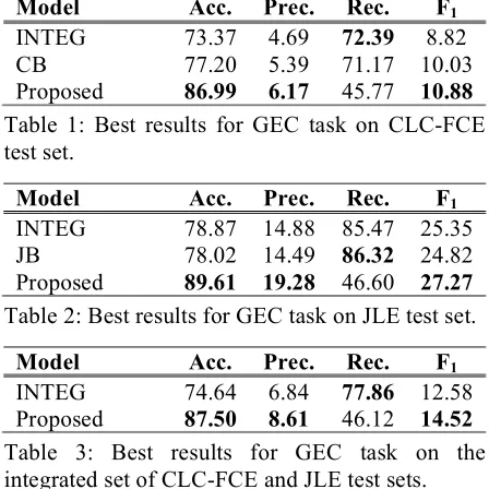 Table 3: Best results for GEC task on the integrated set of CLC-FCE and JLE test sets