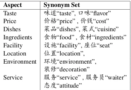 Table 1: Samples of Aspect Synonym.