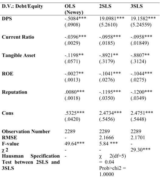 Table 4 Results for the Leverage Equation   D.V.: Debt/Equity OLS  (Newey)  2SLS 3SLS  DPS  -.5084***  (.0908)  19.0981*** (5.2610)  19.1582*** (5.24559)  Current Ratio  -.0396***  (.0029)  -.0958*** (.0185)  -.0958*** (.01849)  Tangible Asset  -.1198**  (