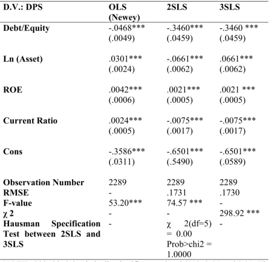 Table 5 Results for the Dividend Equation   D.V.: DPS OLS  (Newey)  2SLS 3SLS  Debt/Equity  -.0468***  (.0049)  -.3460*** (.0459)  -.3460 *** (.0459)  Ln (Asset)  .0301***  (.0024)  -.0661*** (.0062)  .0661*** (.0062)  ROE  .0042***  (.0006)  .0021*** (.00