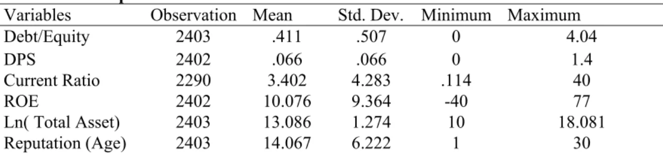 Table 2 presents the descriptive statistics of the dependent and independent variables