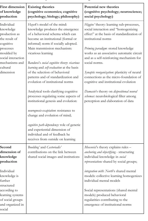 Table 2 – Theories and analytical tools in institutional cognitive economics 