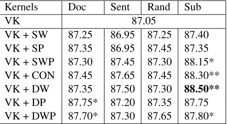 Table 2: Results of kernels. Here Doc <tains subjective terms in the lexicon,structures deﬁned in Section 3.2