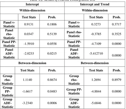 Table 4.2: Results of Pedroni Cointegration Test  