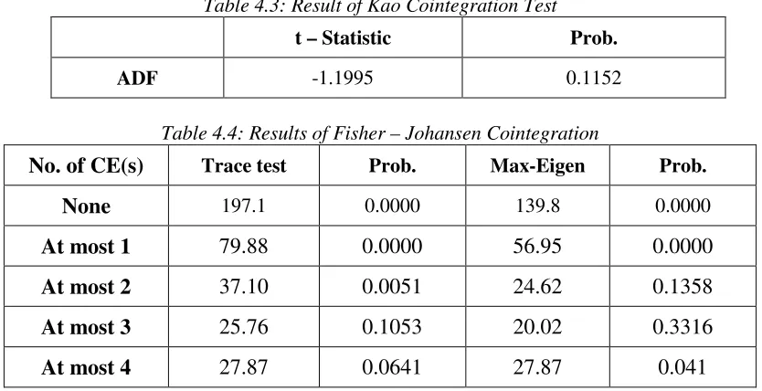 Table 4.3: Result of Kao Cointegration Test 